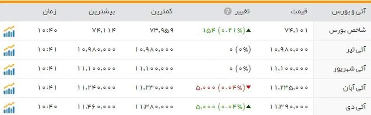 رشد شاخص بورس در آغاز معاملات
