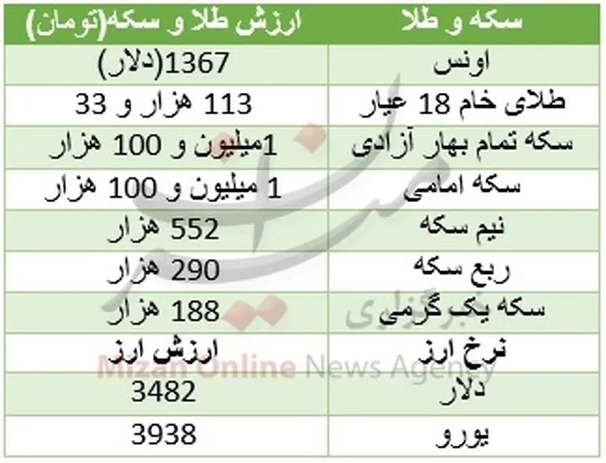 ادامه گرانی طلا در روز عید فطر