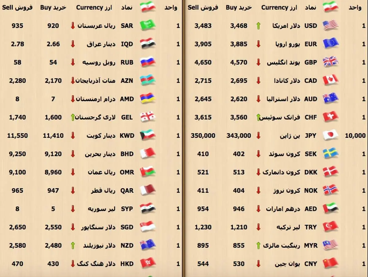 سکه یک میلیون و ۱۱۰ هزار تومان شد