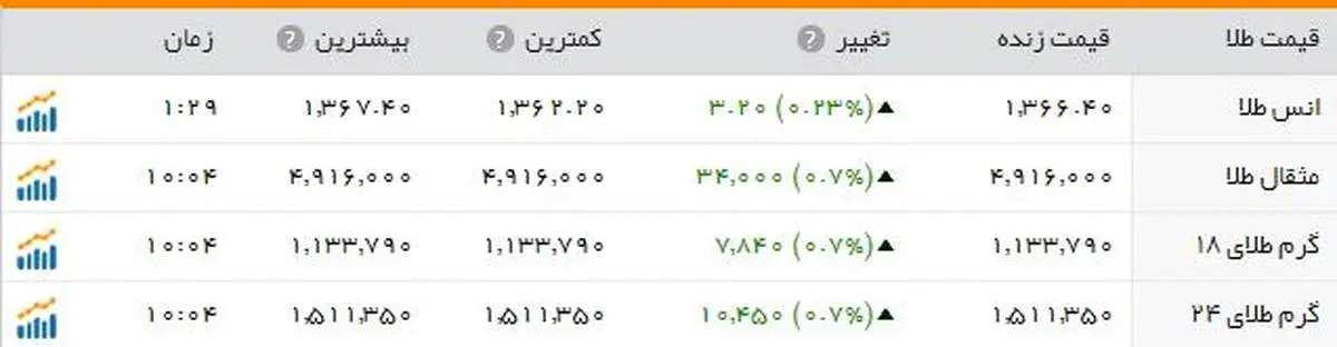 طلای جهانی همچنان می تازد