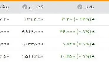 طلای جهانی همچنان می تازد