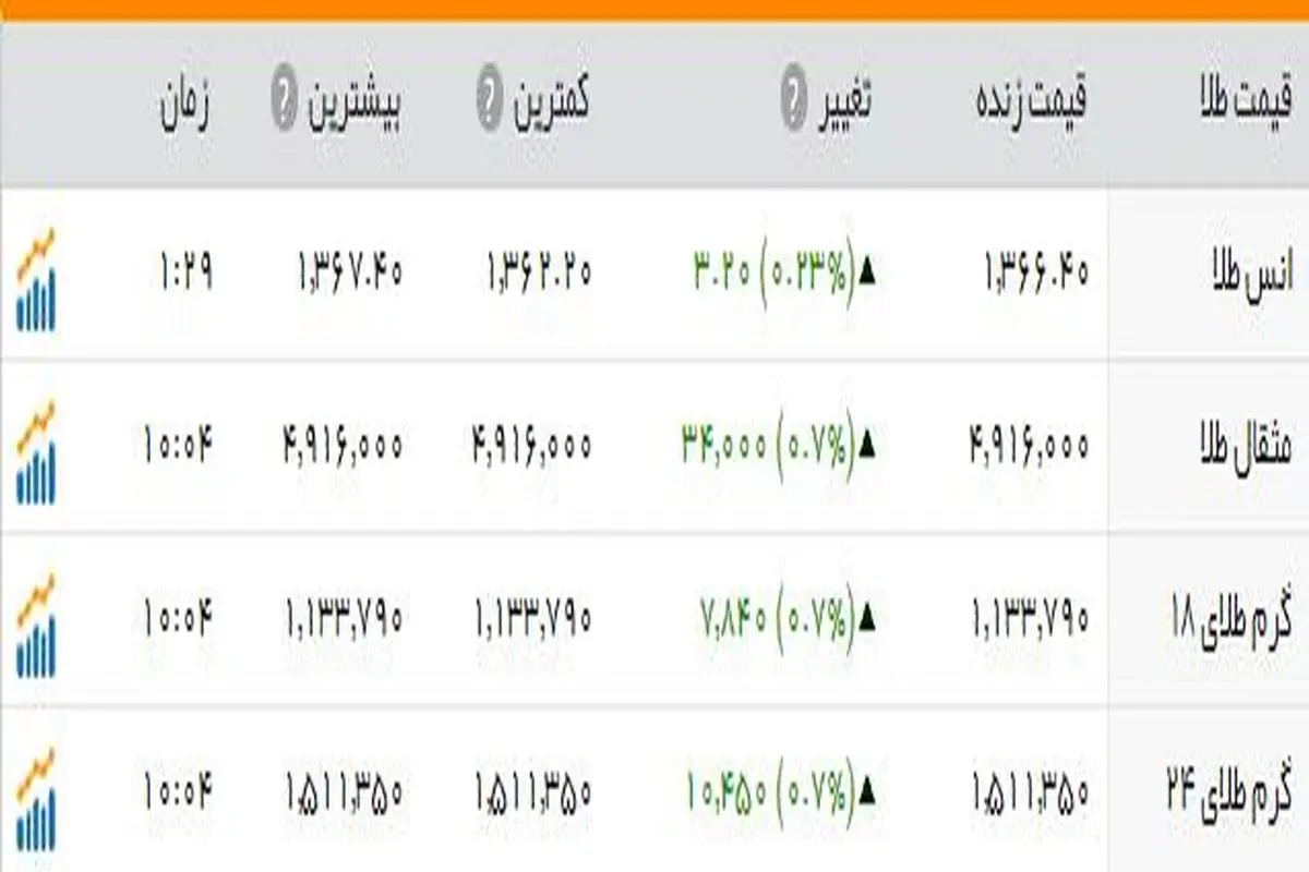 طلای جهانی همچنان می تازد