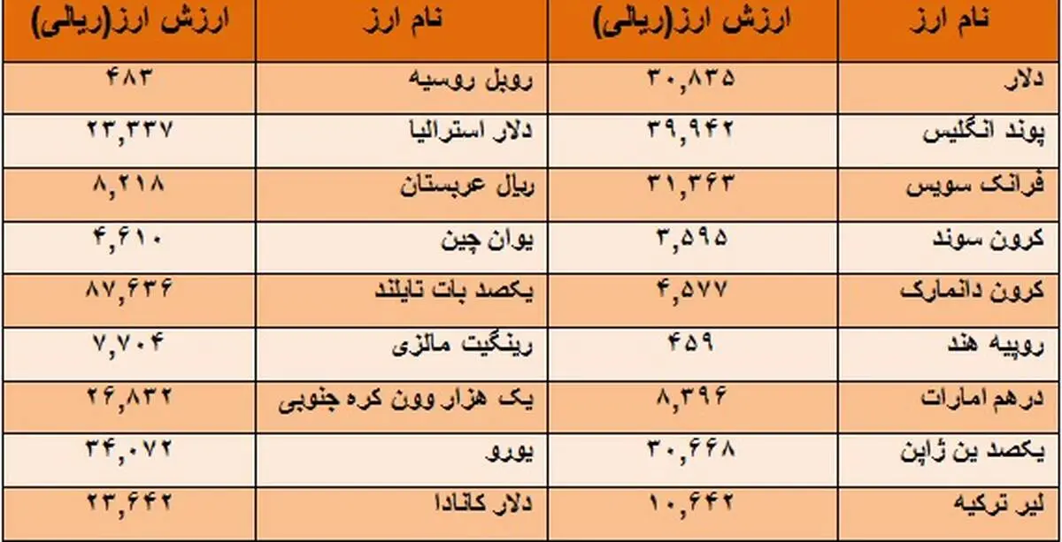 دلار بازهم گران شد