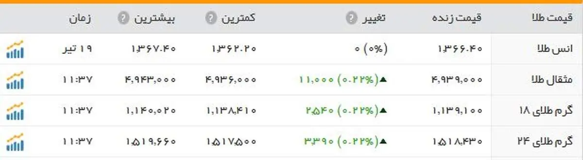 بهای طلا همچنان روبه افزایش است