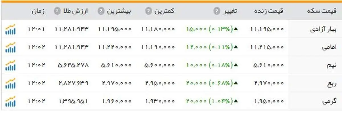 سکه از فردا حراج می شود