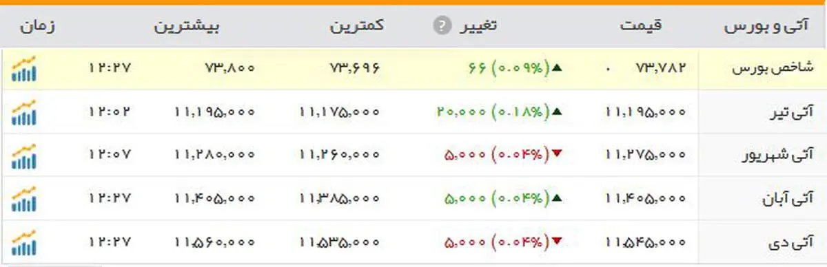 رشدشاخص بورس در معاملات امروز