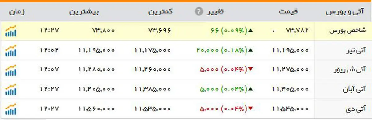 رشدشاخص بورس در معاملات امروز