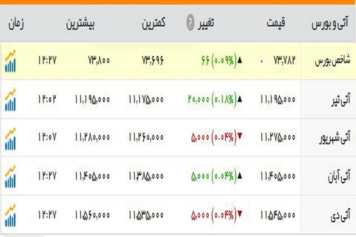 رشدشاخص بورس در معاملات امروز