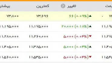 رشدشاخص بورس در معاملات امروز