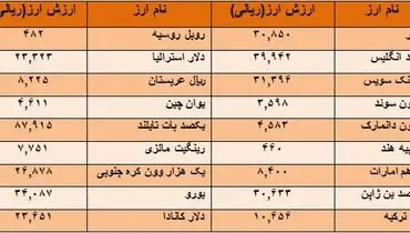 افزایش نرخ دلار و یورو بدون همراهی پوند