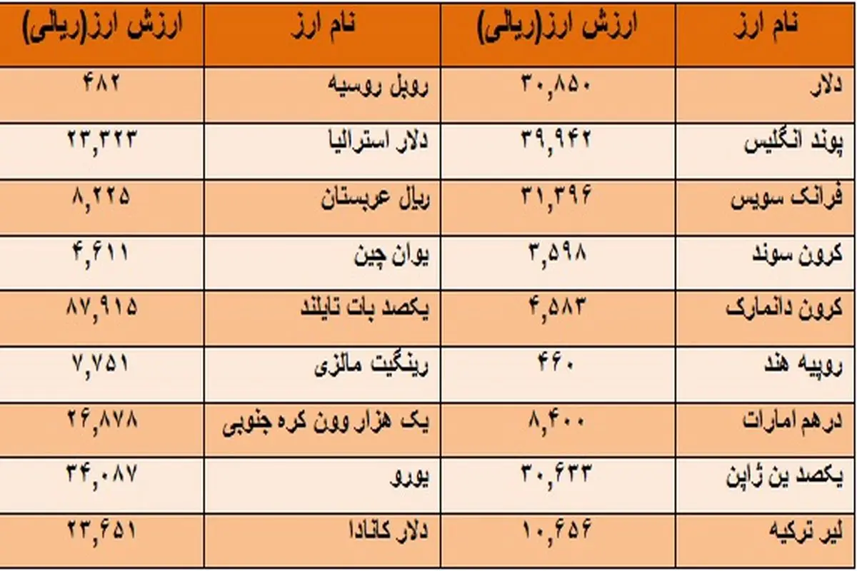 افزایش نرخ دلار و یورو بدون همراهی پوند