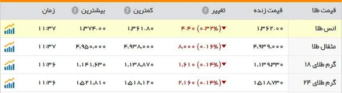 بهای طلا همچنان در نوسان