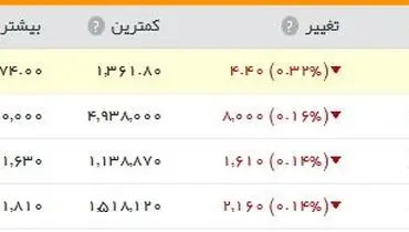 بهای طلا همچنان در نوسان