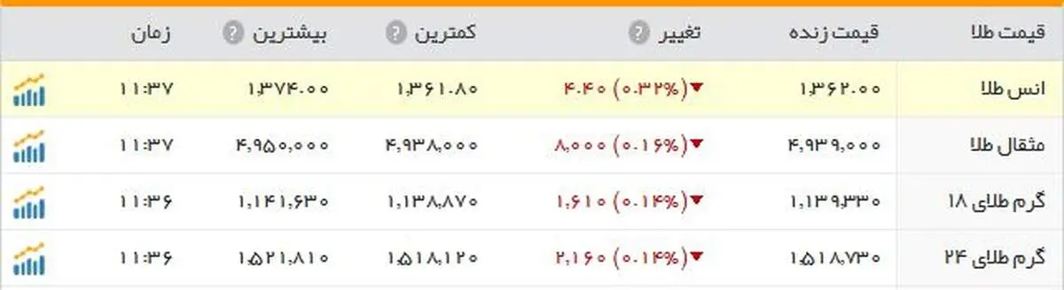 بهای طلا همچنان در نوسان