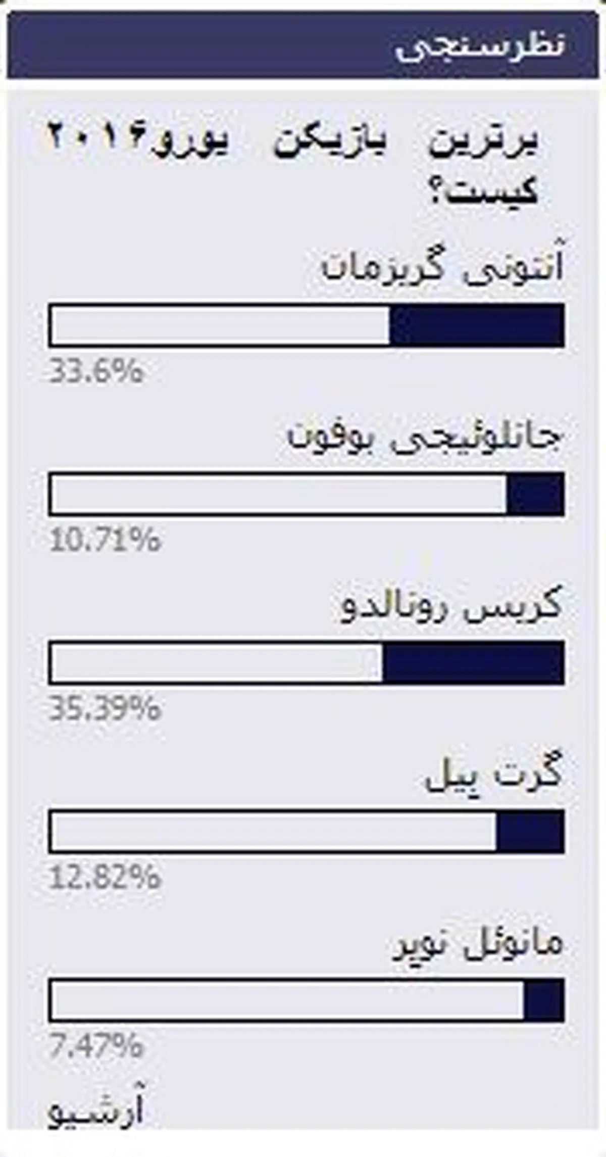 رونالدو بهترین بازیکن جام لقب گرفت