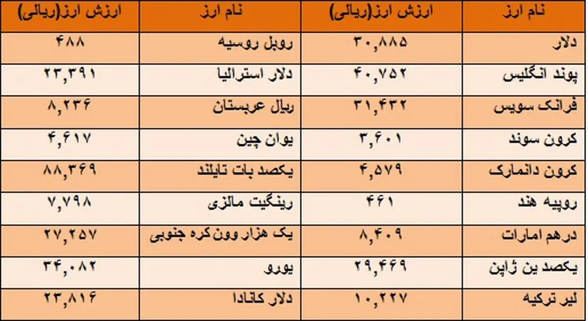 نرخ ۳۹ ارز تکان نخورد