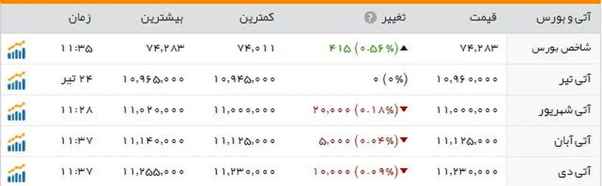 بورس در آغاز معاملات به ۷۴ هزار واحد رسید