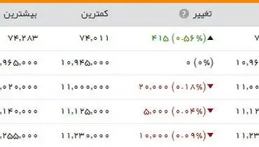 بورس در آغاز معاملات به ۷۴ هزار واحد رسید