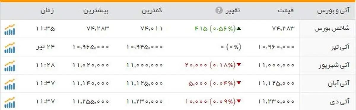 بورس در آغاز معاملات به ۷۴ هزار واحد رسید