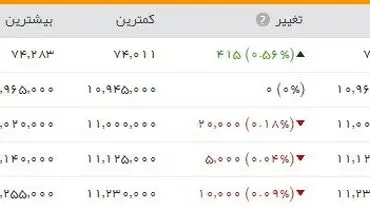 بورس در آغاز معاملات به ۷۴ هزار واحد رسید