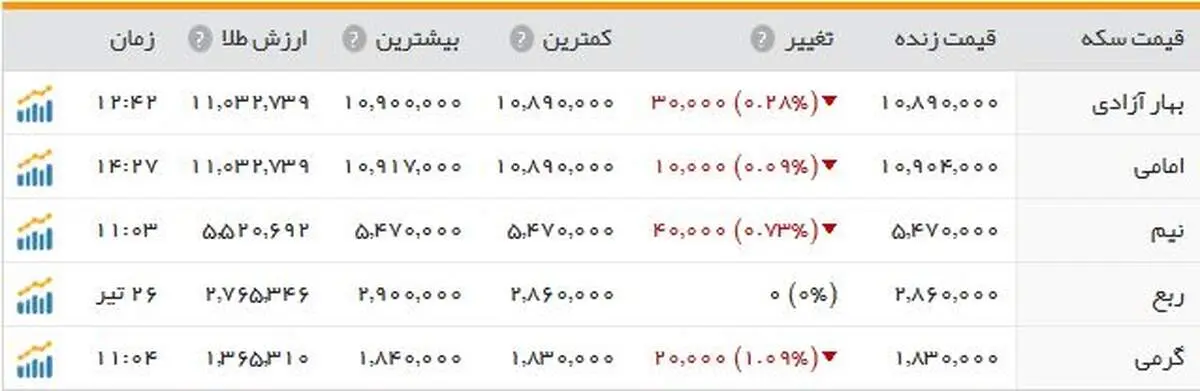 سکه کاهش پیدا کرد