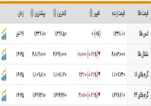 هشدار مهم اتحادیه به خریداران طلا