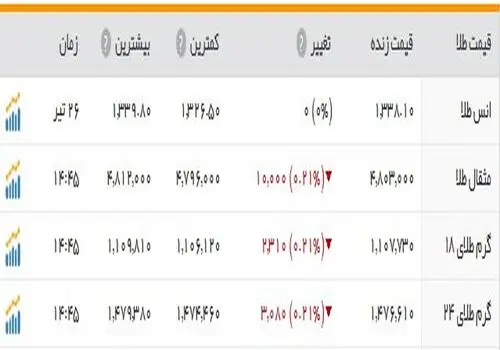 هشدار مهم اتحادیه به خریداران طلا