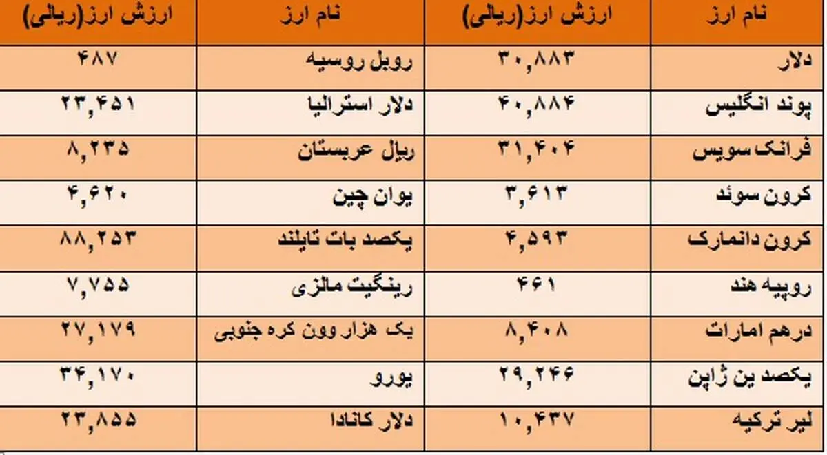 نرخ ۱۷ ارز افزایش یافت