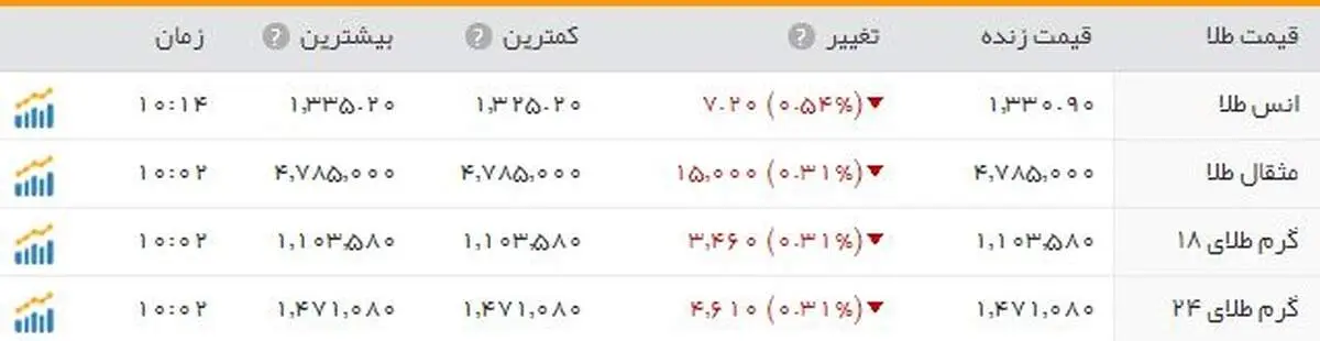 طلای جهانی به ۱۳۳۰ دلار رسید