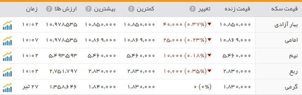 روند نزولی قیمت سکه