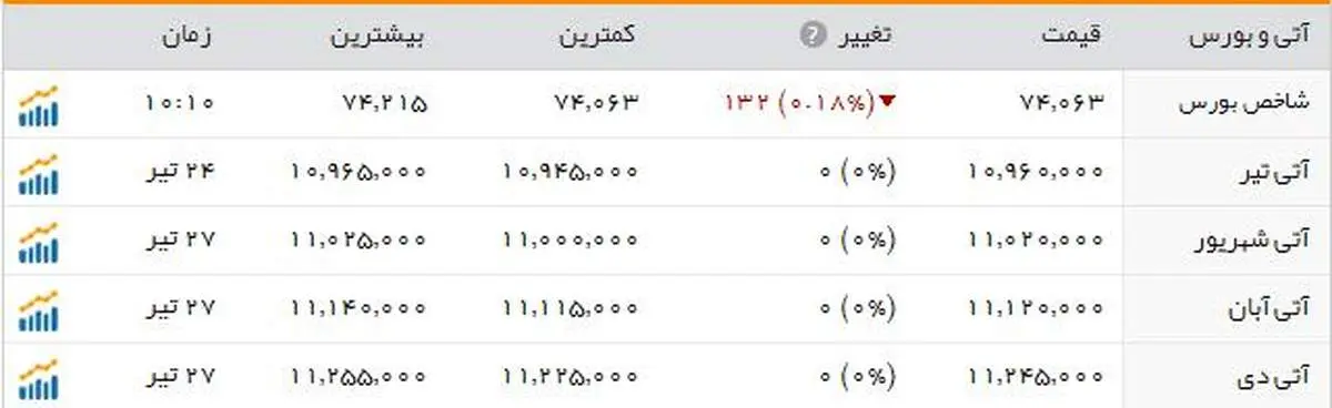 شیب ملایم شاخص بورس