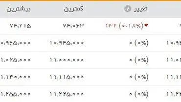 شیب ملایم شاخص بورس