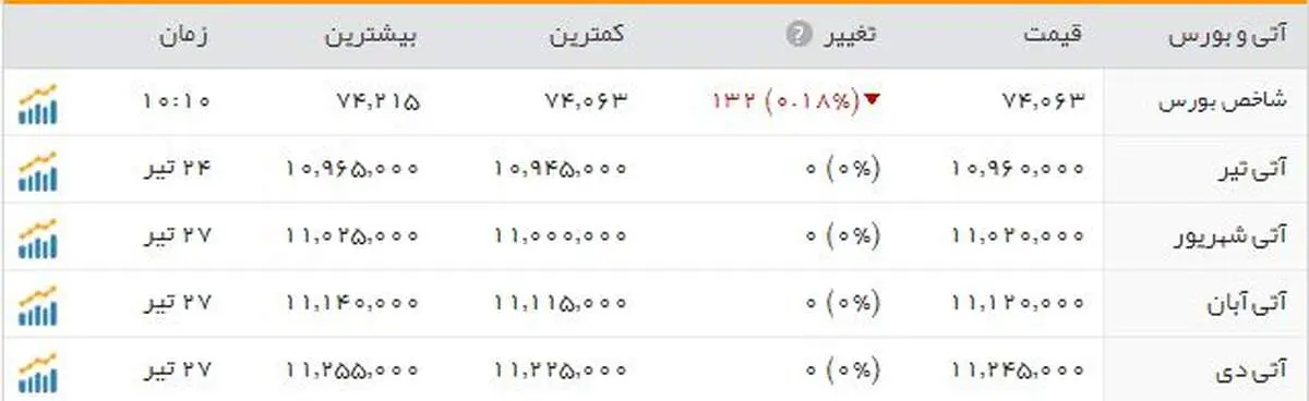 شیب ملایم شاخص بورس
