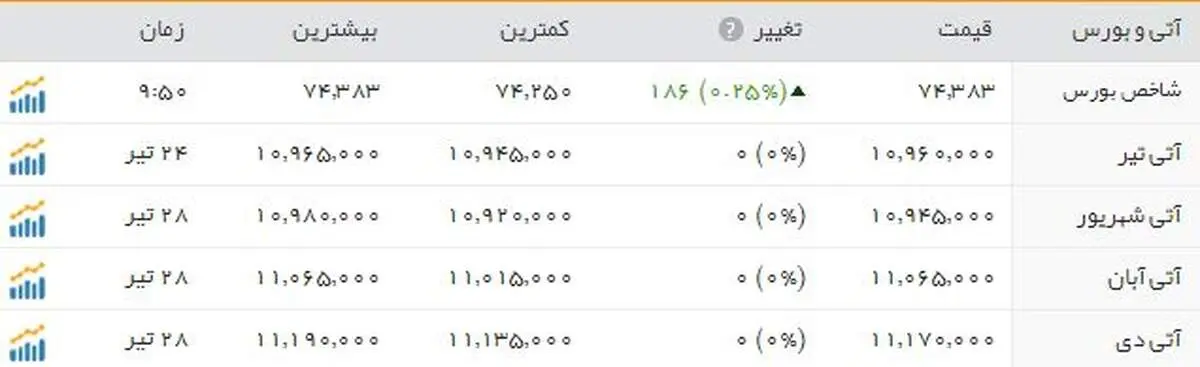 روند افزایشی شاخص بورس