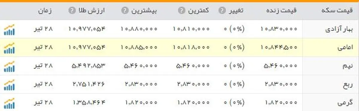 سکه باز هم ارزان شد