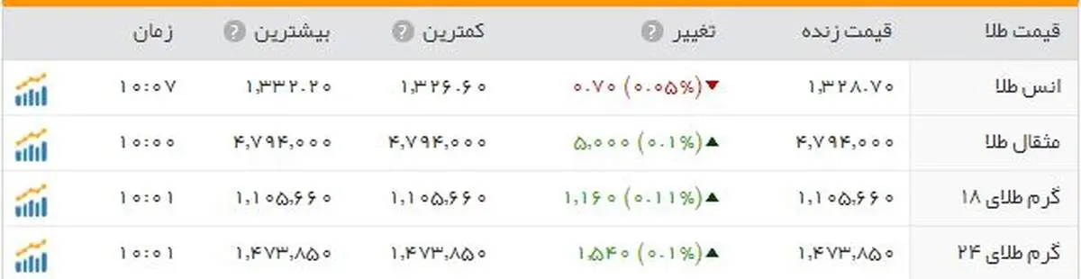 افزایش نسبی طلا