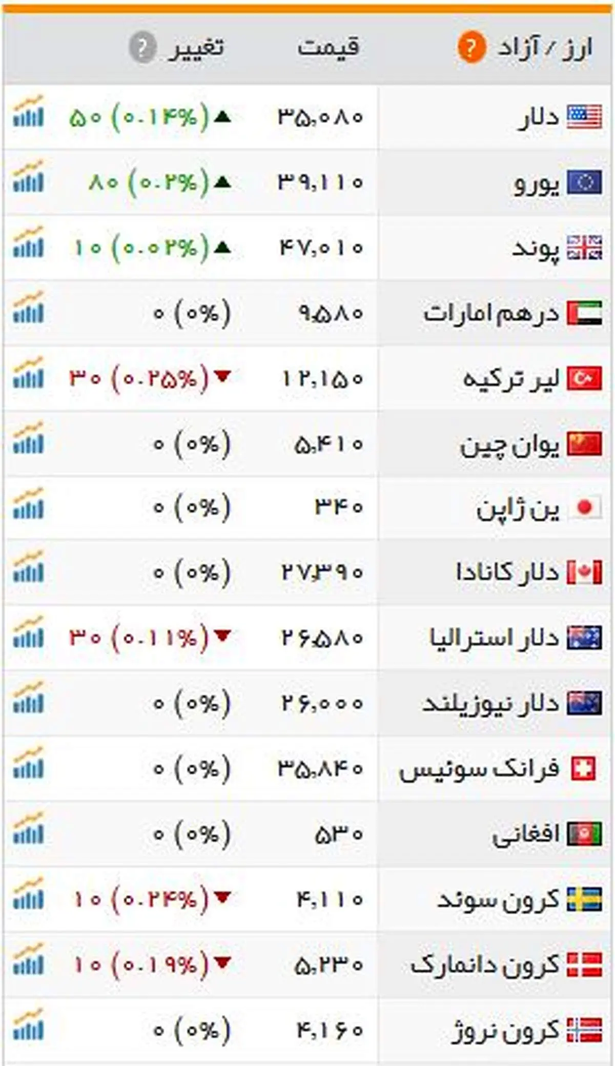 دلار: ۳۵۰۰ تومان