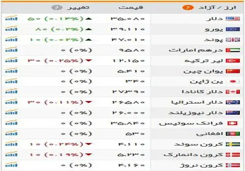 دلار وارد کانال قیمتی جدید شد / قیمت ارز مبادله ای و آزاد + جدول