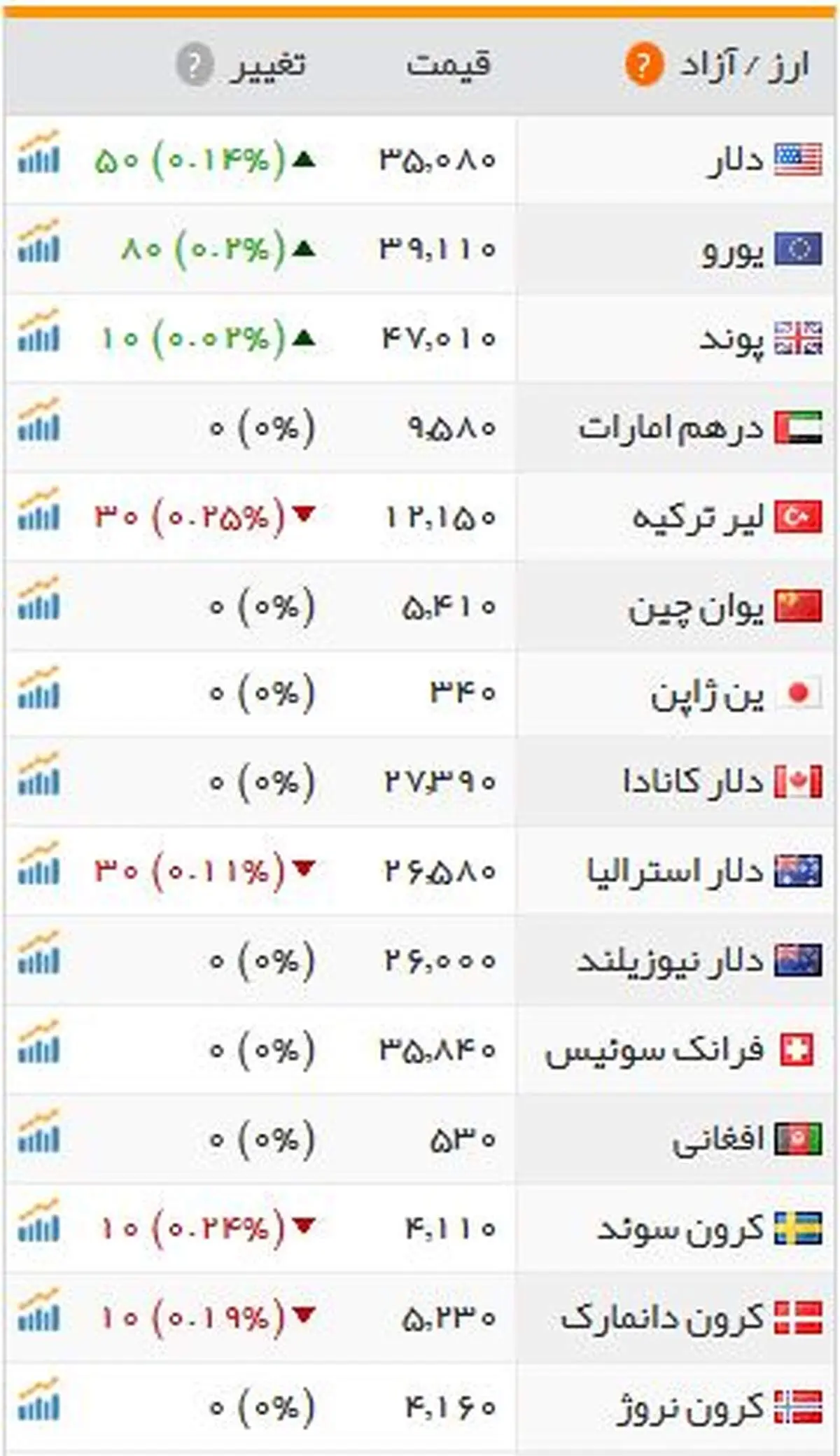 دلار: ۳۵۰۰ تومان