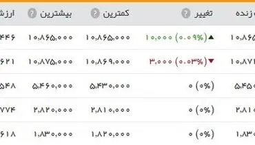 سکه ۱۰۸۶۵۰۰ تومان
