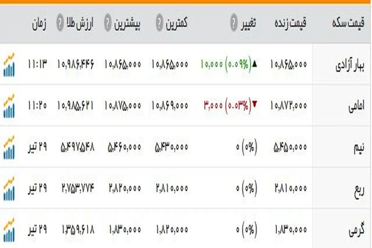 سکه ۱۰۸۶۵۰۰ تومان