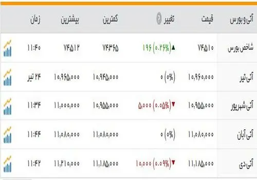 
افزایش هزار و ۱۴ واحدی شاخص کل بورس
