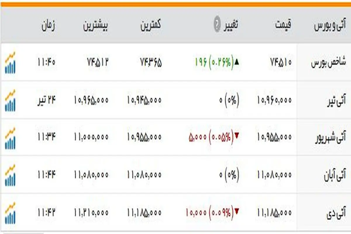 کنکور بورس آغاز شد