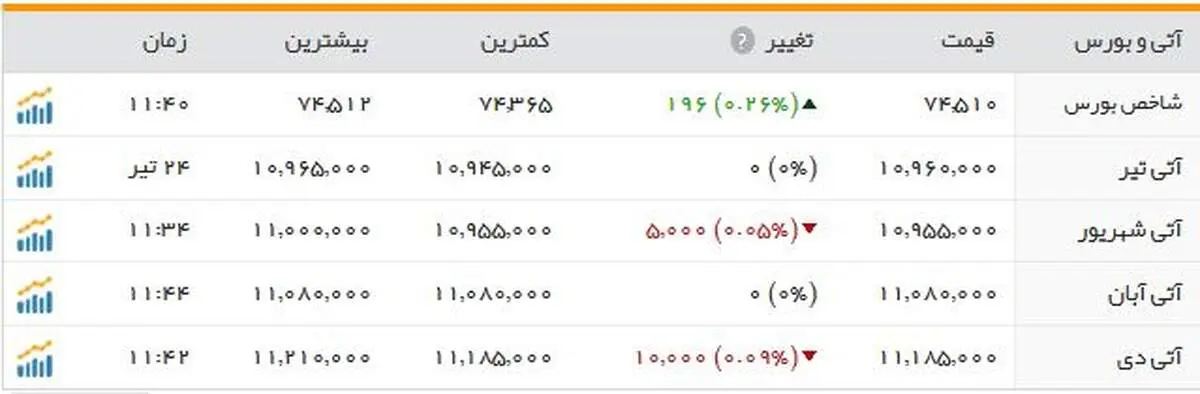 کنکور بورس آغاز شد