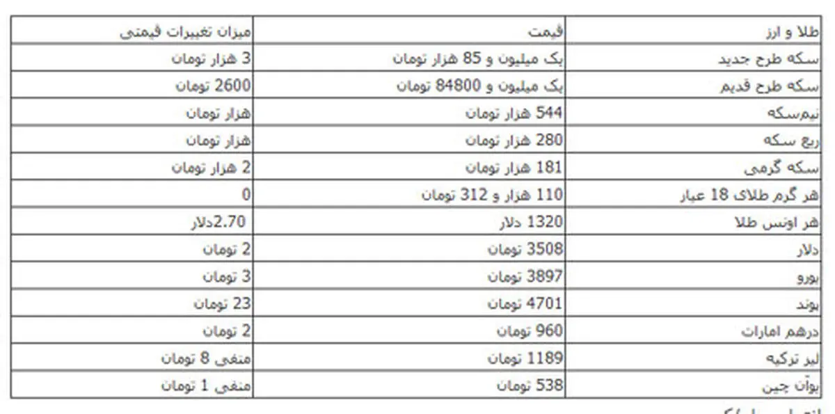 قیمت سکه و دلار در بازار