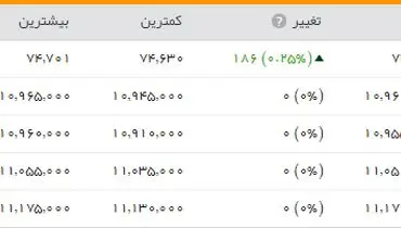 رشد بورس در ابتدای مرداد ماه