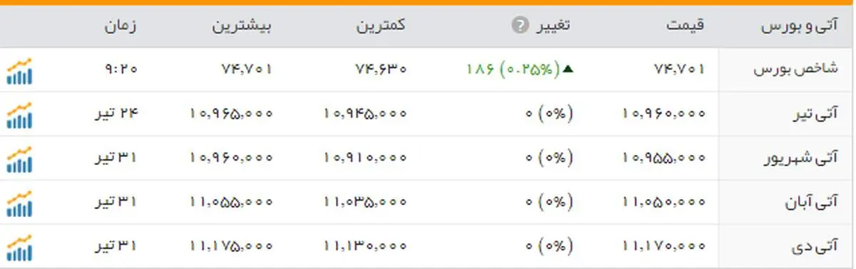 رشد بورس در ابتدای مرداد ماه