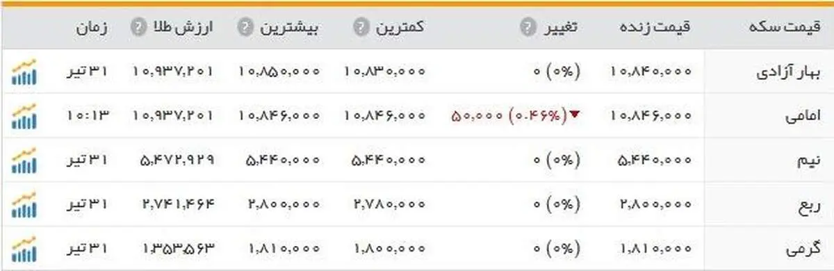 سکه  یک میلیون و ۸۴ هزار تومان