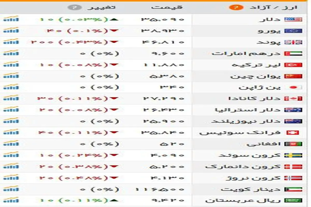 افزایش نرخ ۲۲ ارز در معاملات بانکی