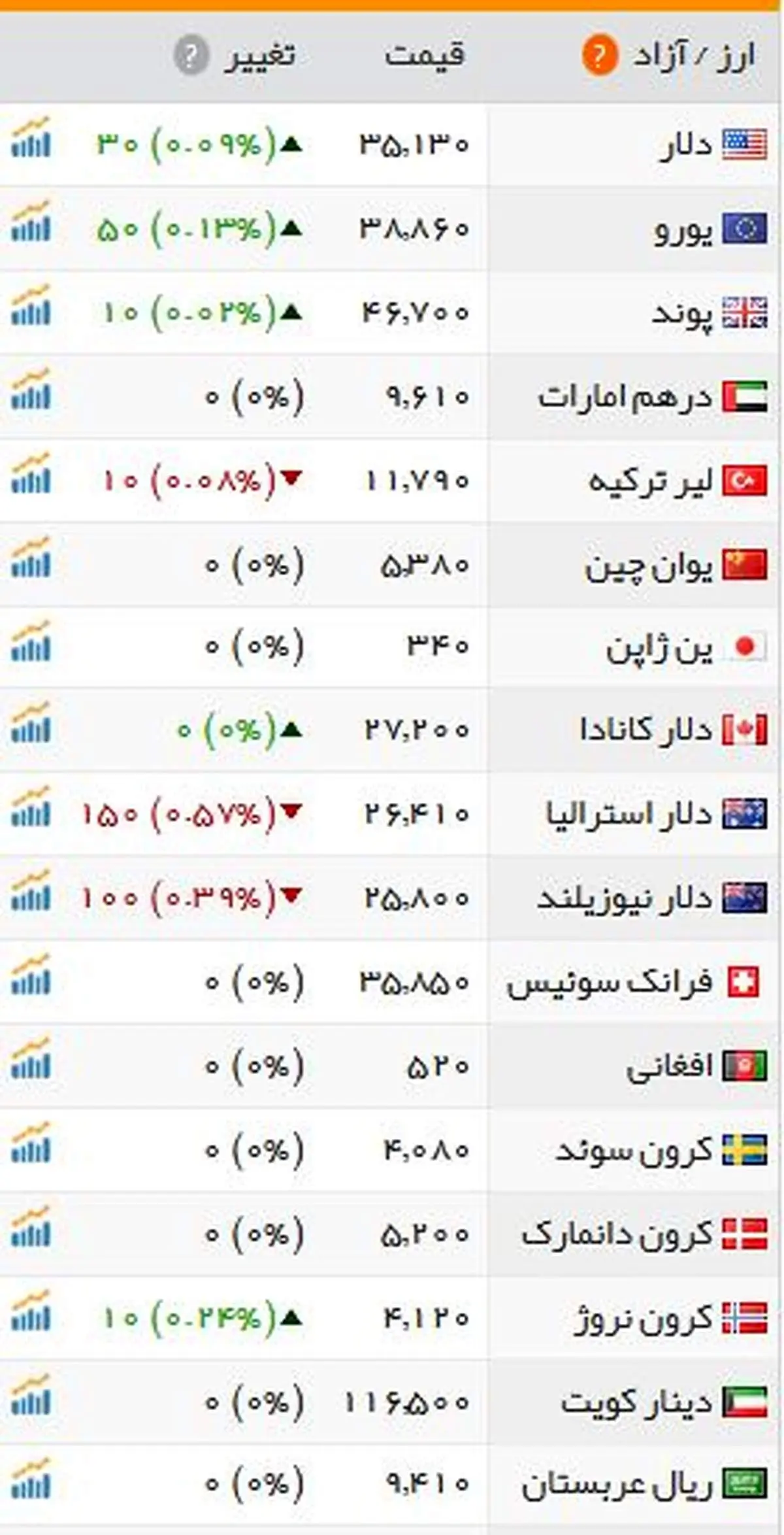 دلار بانکی ثابت ماند